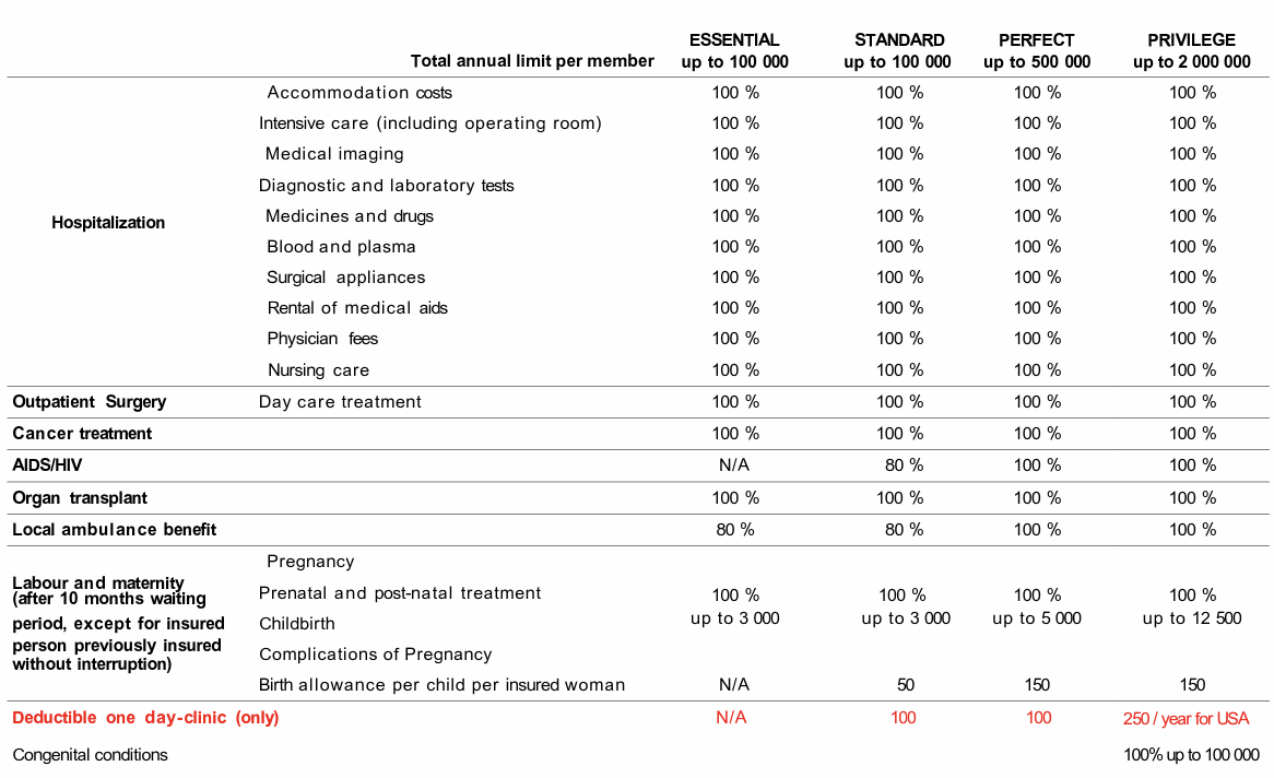 Exemple de garanties — Hospitalisation