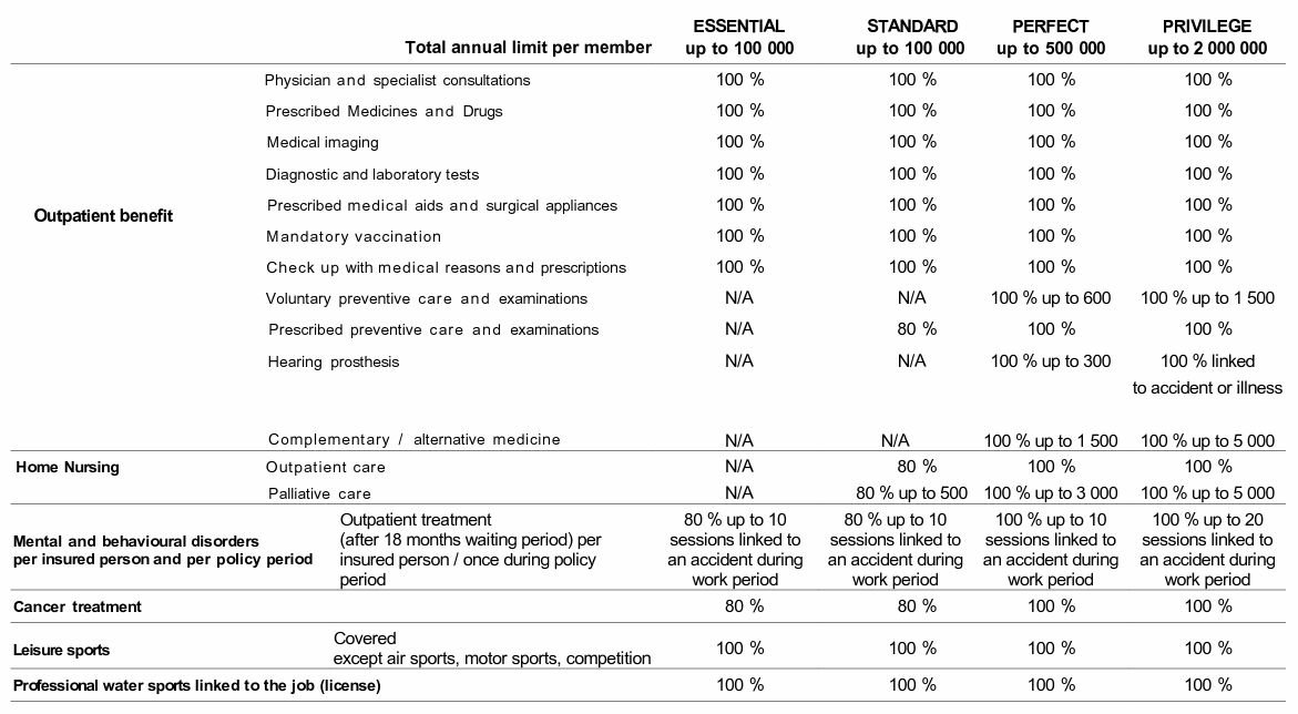 Exemple de garanties — Ambulatoire